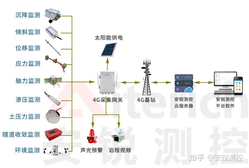 隧道施工安全及結(jié)構(gòu)健康自動(dòng)化監(jiān)測(cè) 光纖傳感設(shè)備與配套服務(wù)