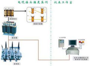 光纖光柵電力行業(yè)火災(zāi)監(jiān)測(cè)技術(shù)方案及其配套服務(wù)