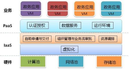 電子政務(wù)云與公共服務(wù)云的區(qū)別及電子政務(wù)電子認證服務(wù)解析